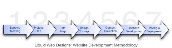 Liquid Web Designs' Website Development Methodology
